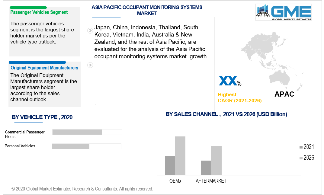 asia pacific occupant monitoring systems market